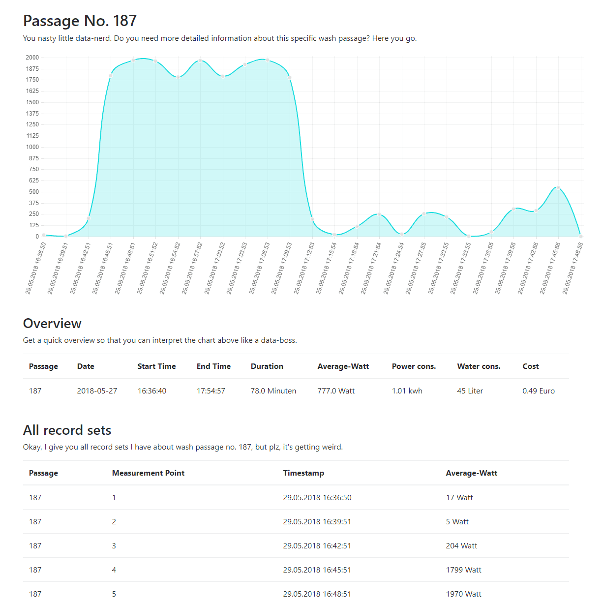 WashPi dashboard showing washing machine power consumption analysis