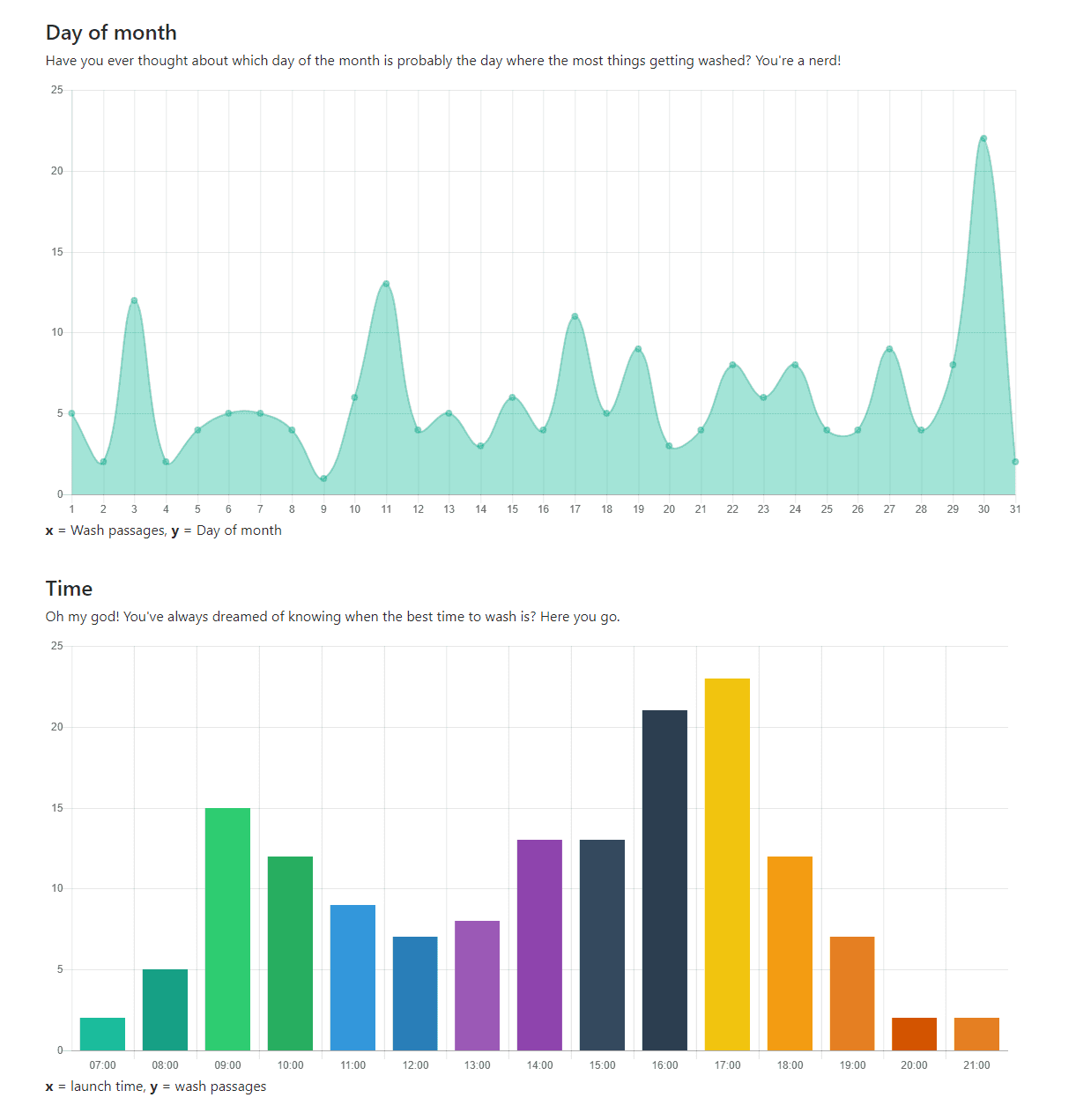 WashPi wash cycle visualization and energy statistics